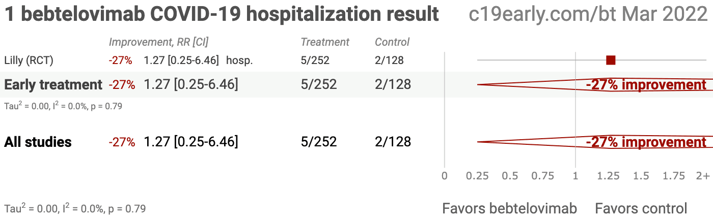 Bebtelovimab COVID-19 hospitalization result