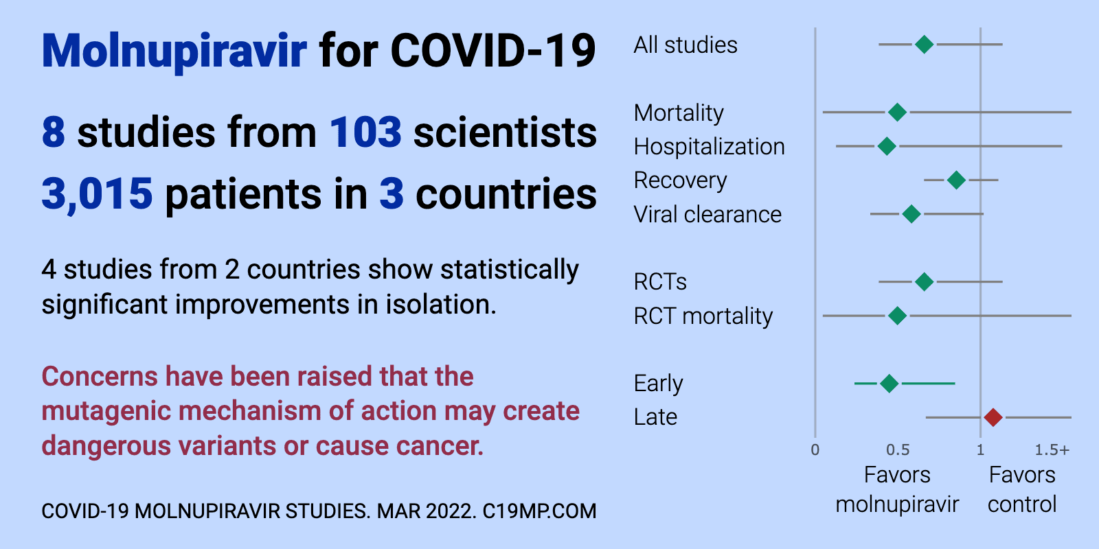 Molnupiravir for COVID-19