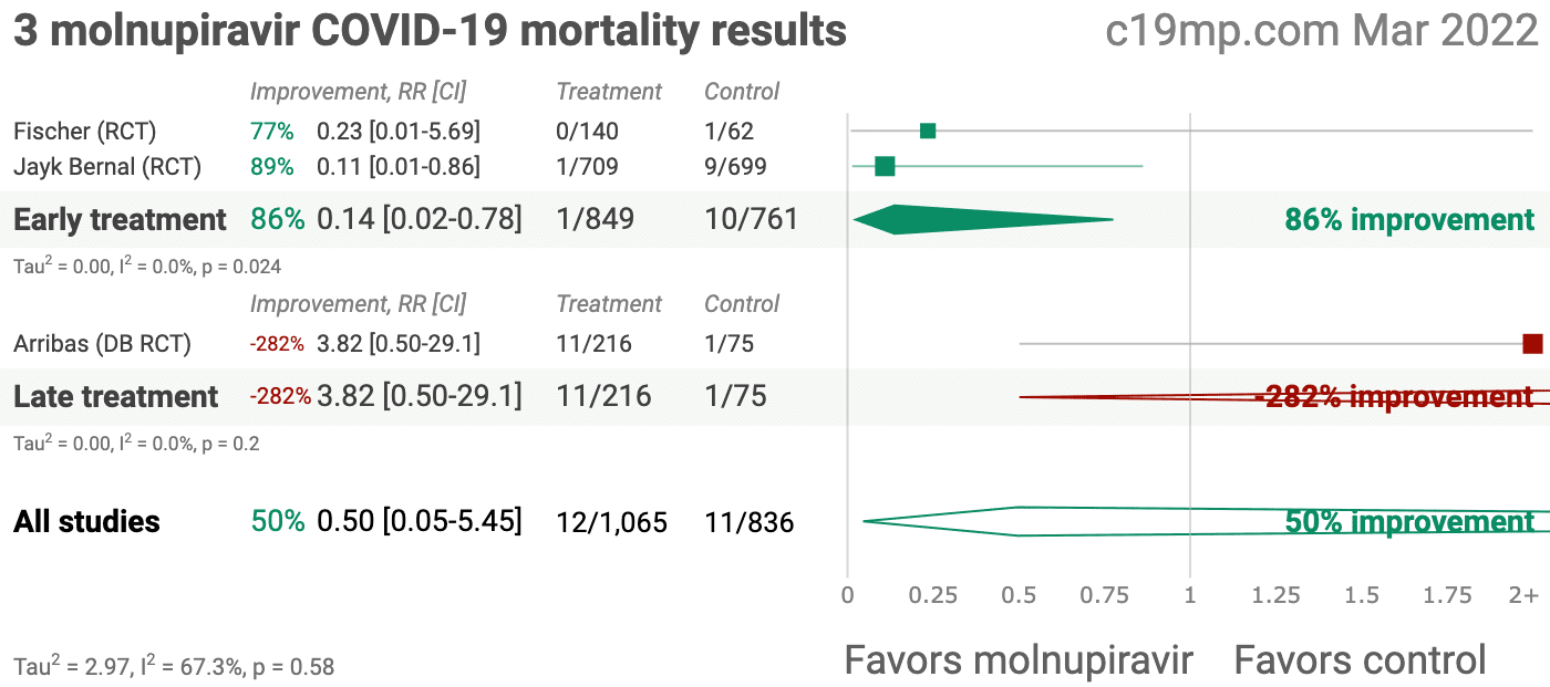 Molnupiravir COVID-19 mortality results