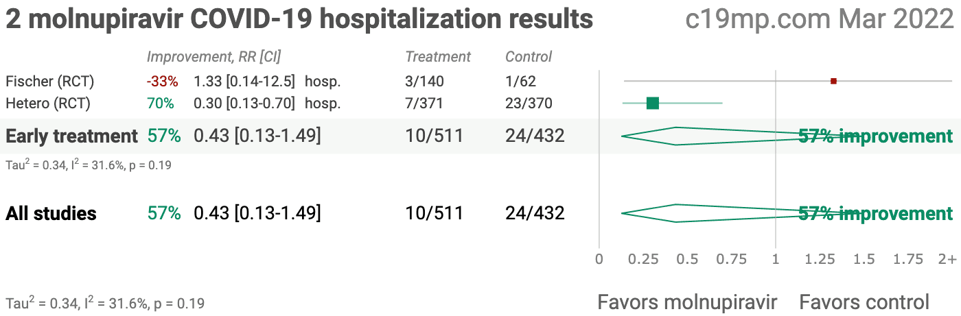 Molnupiravir COVID-19 hospitalization results