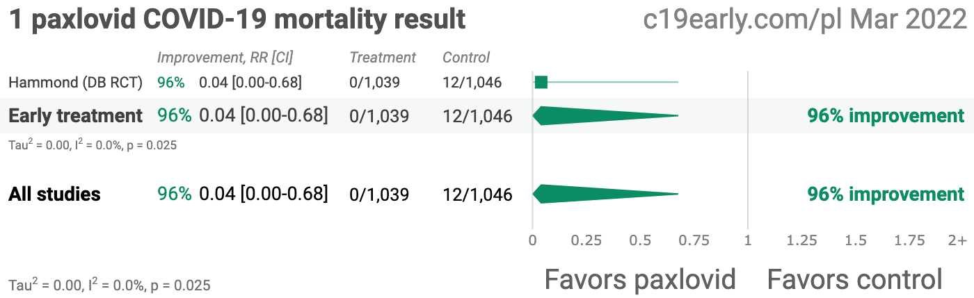 Paxlovid COVID-19 mortality result