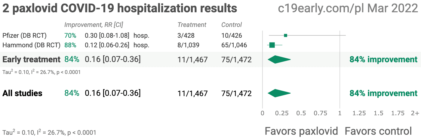 Paxlovid COVID-19 hospitalization result