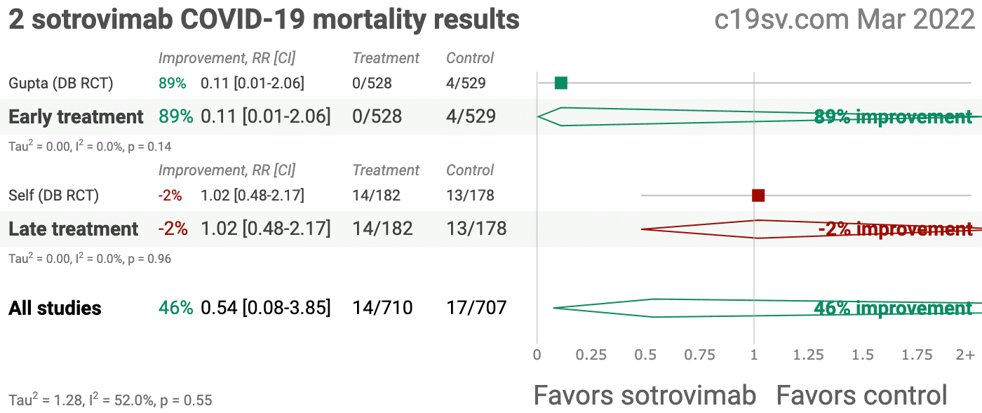 Sotrovimab COVID-19 mortality results